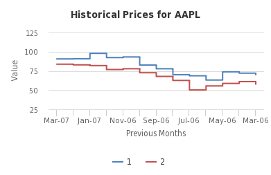 Historical Prices for AAPL - http://sheet.zoho.com