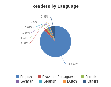 Readers by Language - <a href='http://sheet.zoho.com'>http://sheet.zoho.com</a>