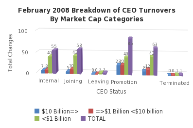 February 2008 Breakdown of CEO Turnovers By Market Cap Categories - http://sheet.zoho.com
