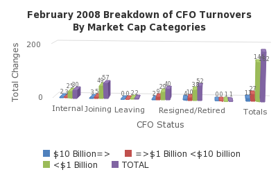 February 2008 Breakdown of CFO Turnovers By Market Cap Categories - http://sheet.zoho.com