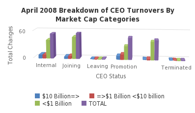 April 2008 Breakdown of CEO Turnovers By Market Cap Categories - http://sheet.zoho.com