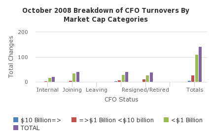 October 2008 Breakdown of CFO Turnovers By Market Cap Categories - http://sheet.zoho.com