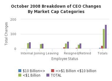October 2008 Breakdown of CEO Changes By Market Cap Categories - http://sheet.zoho.com