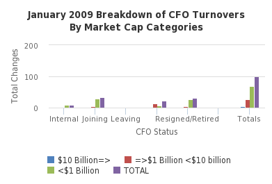 January 2009 Breakdown of CFO Turnovers By Market Cap Categories - http://sheet.zoho.com