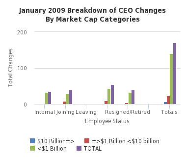 January 2009 Breakdown of CEO Changes By Market Cap Categories - http://sheet.zoho.com