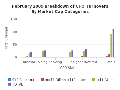 February 2009 Breakdown of CFO Turnovers By Market Cap Categories - http://sheet.zoho.com