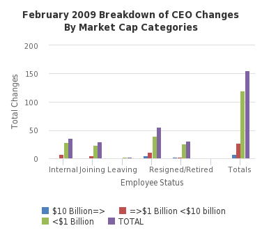 February 2009 Breakdown of CEO Changes By Market Cap Categories - http://sheet.zoho.com