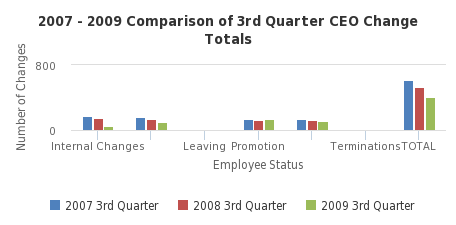 2007 - 2009 Comparison of 3rd Quarter CEO Change Totals - http://sheet.zoho.com