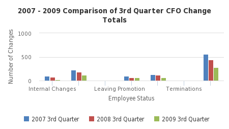 2007 - 2009 Comparison of 3rd Quarter CFO Change Totals - http://sheet.zoho.com