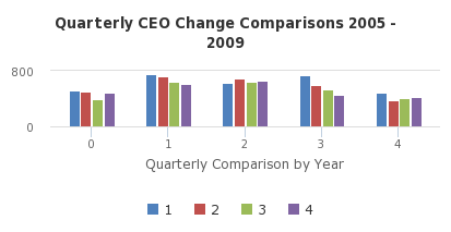 Quarterly CEO Change Comparisons 2005 - 2009 - http://sheet.zoho.com