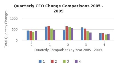 Quarterly CFO Change Comparisons 2005 - 2009 - http://sheet.zoho.com