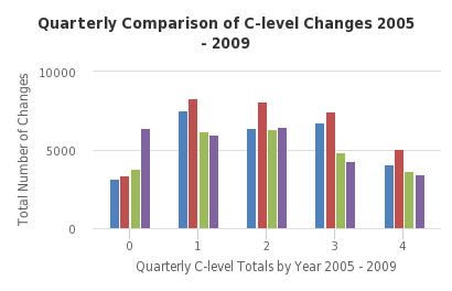 Quarterly Comparison of C-level Changes 2005 - 2009 - http://sheet.zoho.com
