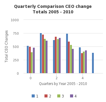 Quarterly Comparison CEO change Totals 2005 - 2010 -  http://sheet.zoho.com
