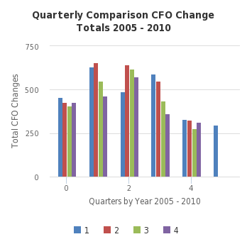 Quarterly Comparison CFO Change Totals 2005 - 2010 -  http://sheet.zoho.com