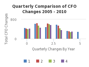Quarterly Comparison of CFO Changes 2005 - 2010 -  http://sheet.zoho.com