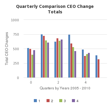 Quarterly Comparison CEO Change Totals - http://sheet.zoho.com