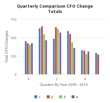 Quarterly Comparison CFO Change Totals - http://sheet.zoho.com