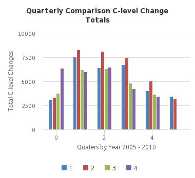 Quarterly Comparison C-level Change Totals - http://sheet.zoho.com