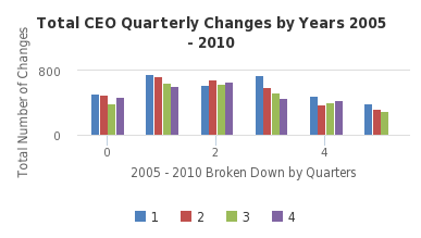 Total CEO Quarterly Changes by Years 2005 - 2010 - http://sheet.zoho.com
