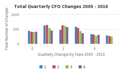 Total Quarterly CFO Changes 2005 - 2010 - http://sheet.zoho.com