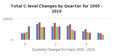 Total C-level Changes by Quarter for 2005 - 2010 - http://sheet.zoho.com