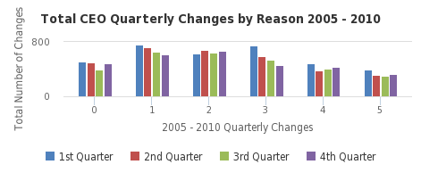 Total CEO Quarterly Changes by Reason 2005 - 2010 - http://sheet.zoho.com