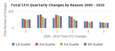 Total CFO Quarterly Changes by Reason  2005 - 2010 - http://sheet.zoho.com
