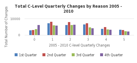 Total C-Level Quarterly Changes by Reason 2005 - 2010 - http://sheet.zoho.com