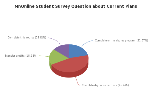 MnOnline Student Survey Question about Current Plans - http://sheet.zoho.com