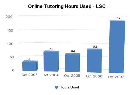 Online Tutoring Hours Used - LSC - http://sheet.zoho.com
