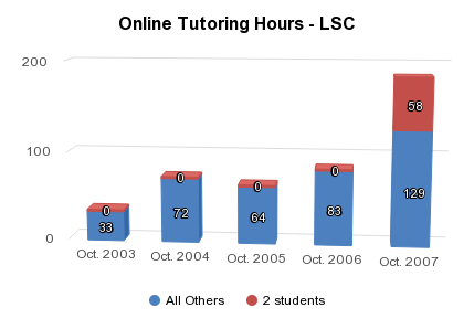 Online Tutoring Hours - LSC - http://sheet.zoho.com