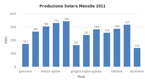 Produzione Solare Mensile - http://sheet.zoho.com