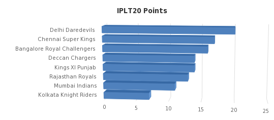 IPLT20 Points