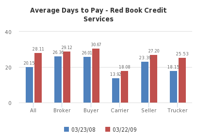 Average Days to Pay - Red Book Credit Services - http://sheet.zoho.com