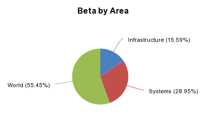 Beta by Area - http://sheet.zoho.com