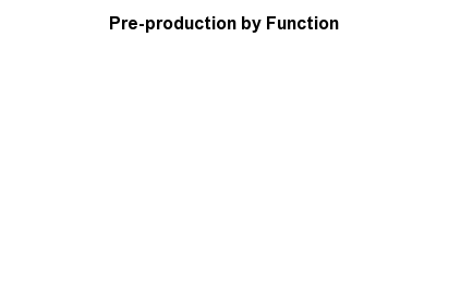 Pre-production by Function - http://sheet.zoho.com
