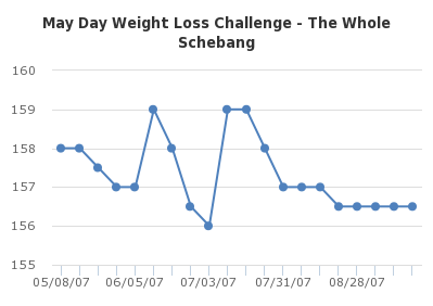 May Day Weight Loss Challenge - The Whole Schebang - http://sheet.zoho.com