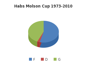 Habs Molson Cup 1973-2010 - http://sheet.zoho.com