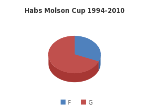 Habs Molson Cup 1994-2010 - http://sheet.zoho.com