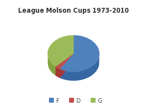 League Molson Cups 1973-2010 - http://sheet.zoho.com