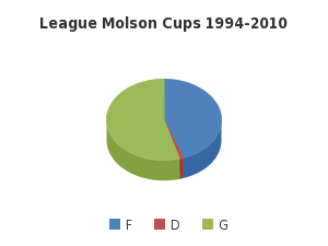 League Molson Cups 1994-2010 - http://sheet.zoho.com