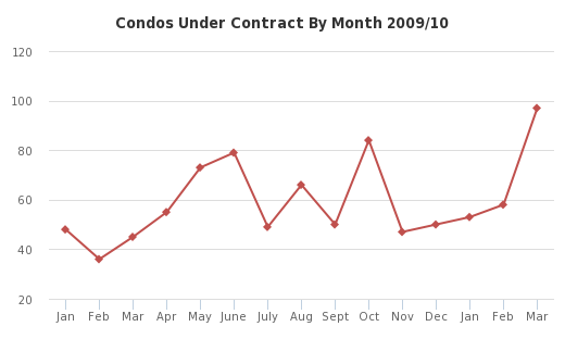 Condos Under Contract By Month 2009/10 - http://sheet.zoho.com