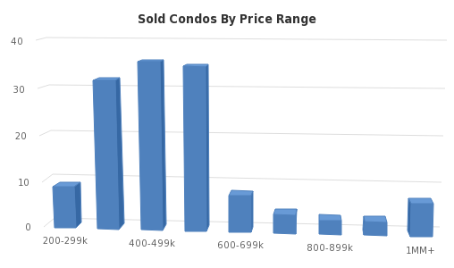 Sold Condos By Price Range - http://sheet.zoho.com