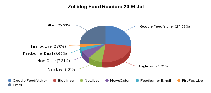 There is Only One Feed Reader - Google