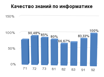 Качество знаний по информатике - https://sheet.zoho.com