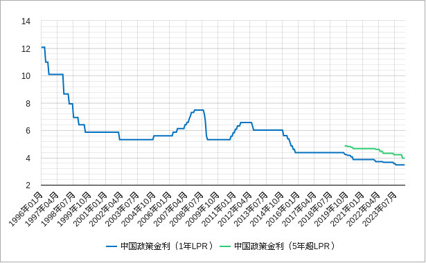 中国の政策金利（lpr）ローンプライムレートのチャート