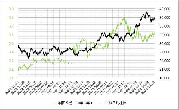 日本の長短金利差と日経平均株価のチャート