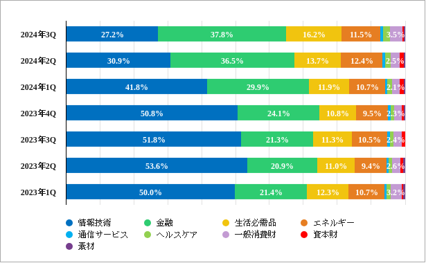 バフェットのポートフォリオに占めるセクター別の割合のグラフ