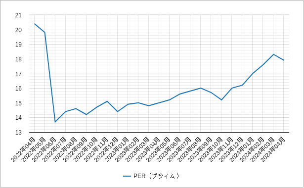 プライムのper（株価収益率）のチャート