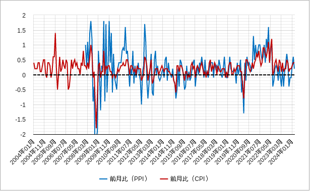 米国の生産者物価指数（ppi）の前月比のチャート